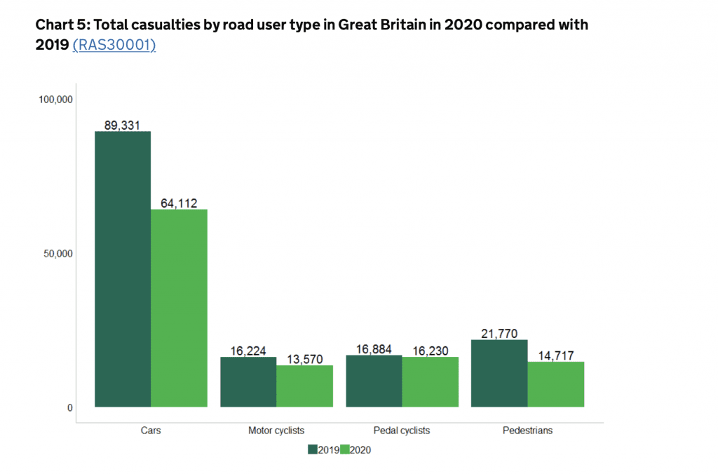 Graph which shows the total number of casualties by road user type in 2019-2020