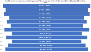 Chart showing number of crimes committed each month in England and Wales between 2019-2021