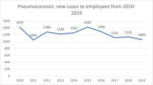 Pneumoconiosis claims statistics graph 