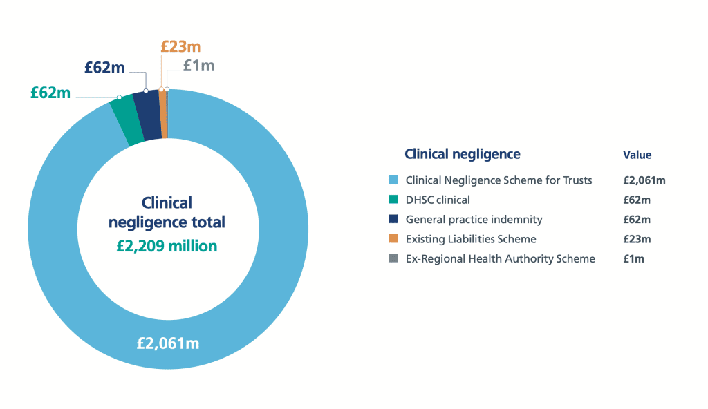 NHS payouts for clinical negligence summarised in a pie chart