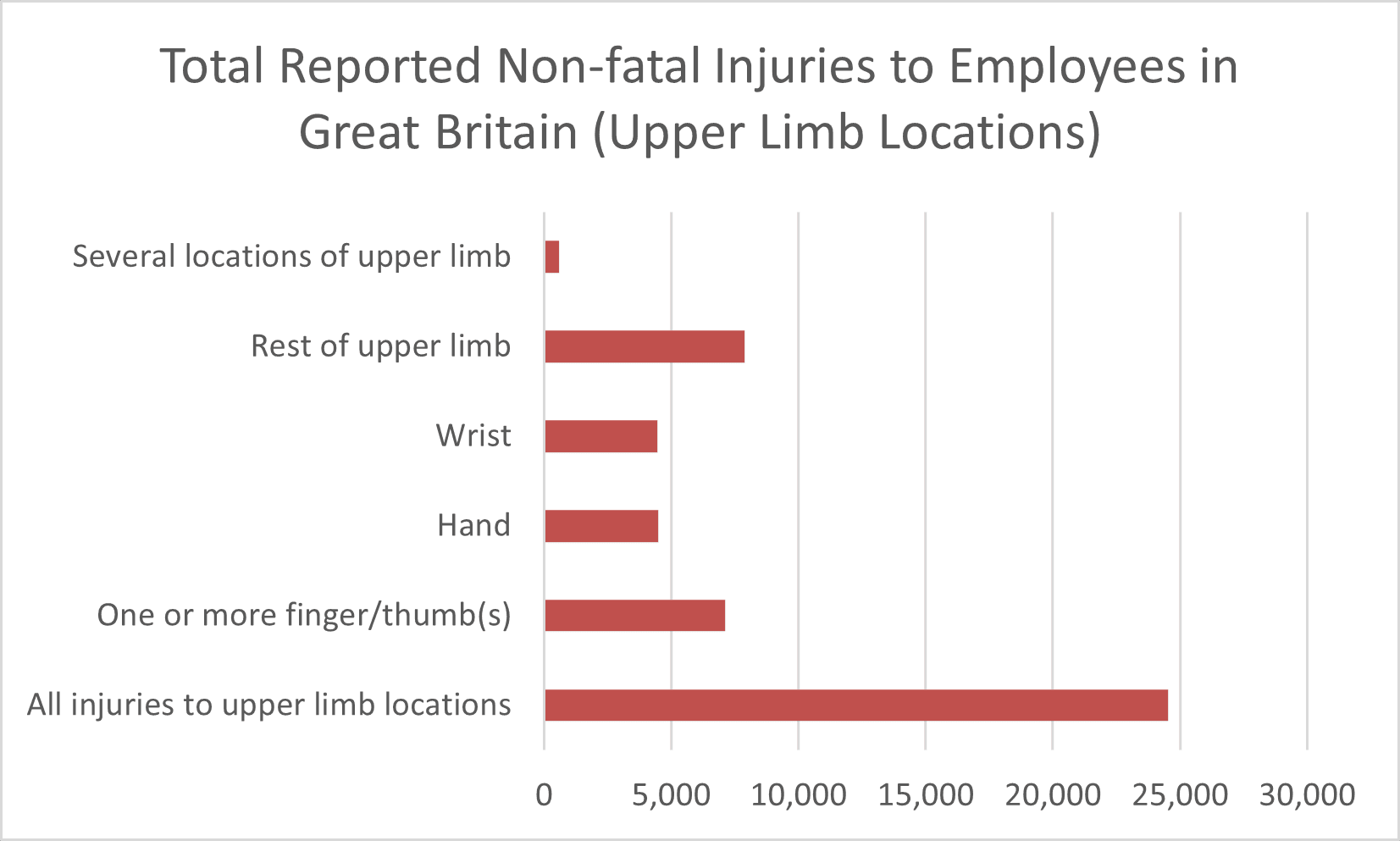 cut finger at work compensation statistics graph