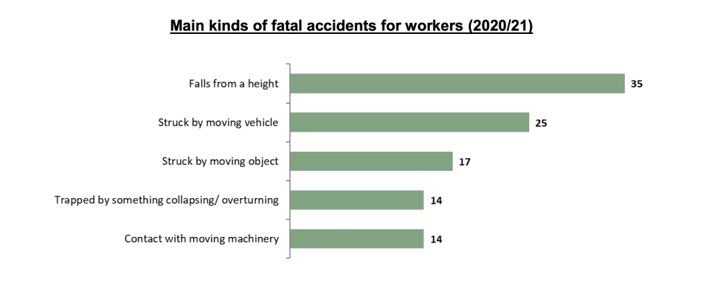dangerous machinery at work statistics graph