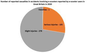e-scooter accident statistics graph