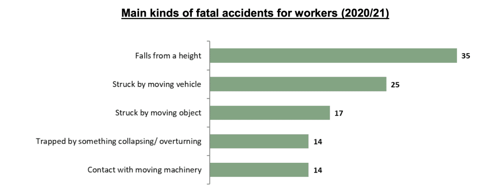 Gefahren und Unfälle am Arbeitsplatz Statistik graph