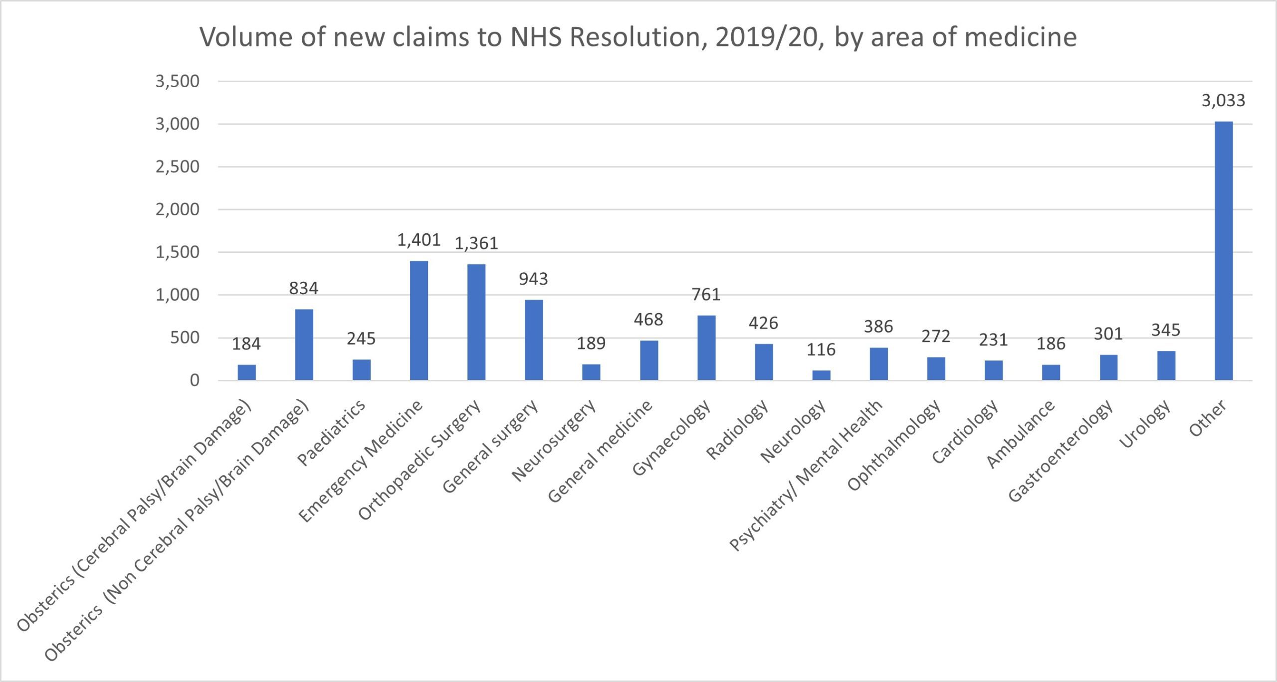 How to sue the NHS for misdiagnosis statistics graph 