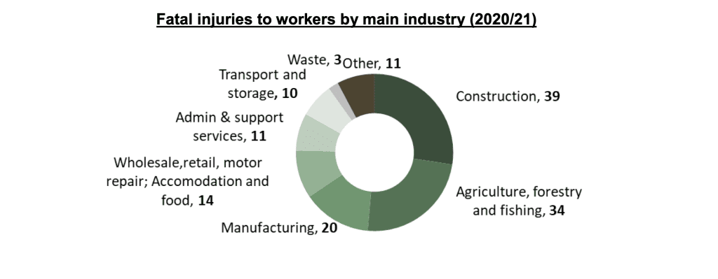 Graph showing the number of fatal injuries split by type of industry