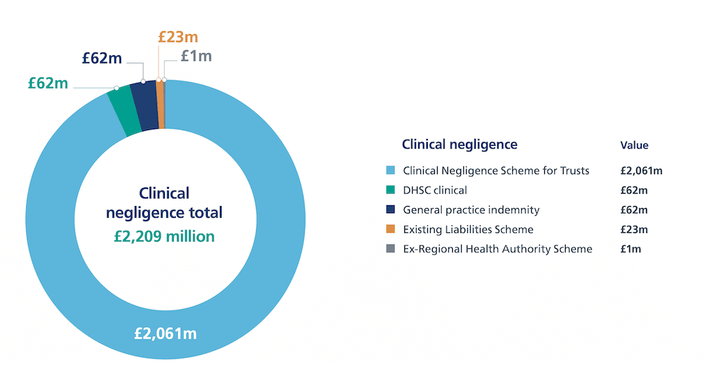 Pie chart which shows the total amount paid out for clinical negligence by different organisations