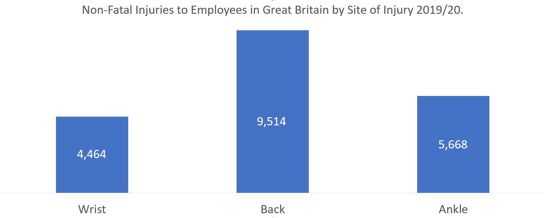 Non-fatal injuries to employees in Great Britain by location of injury