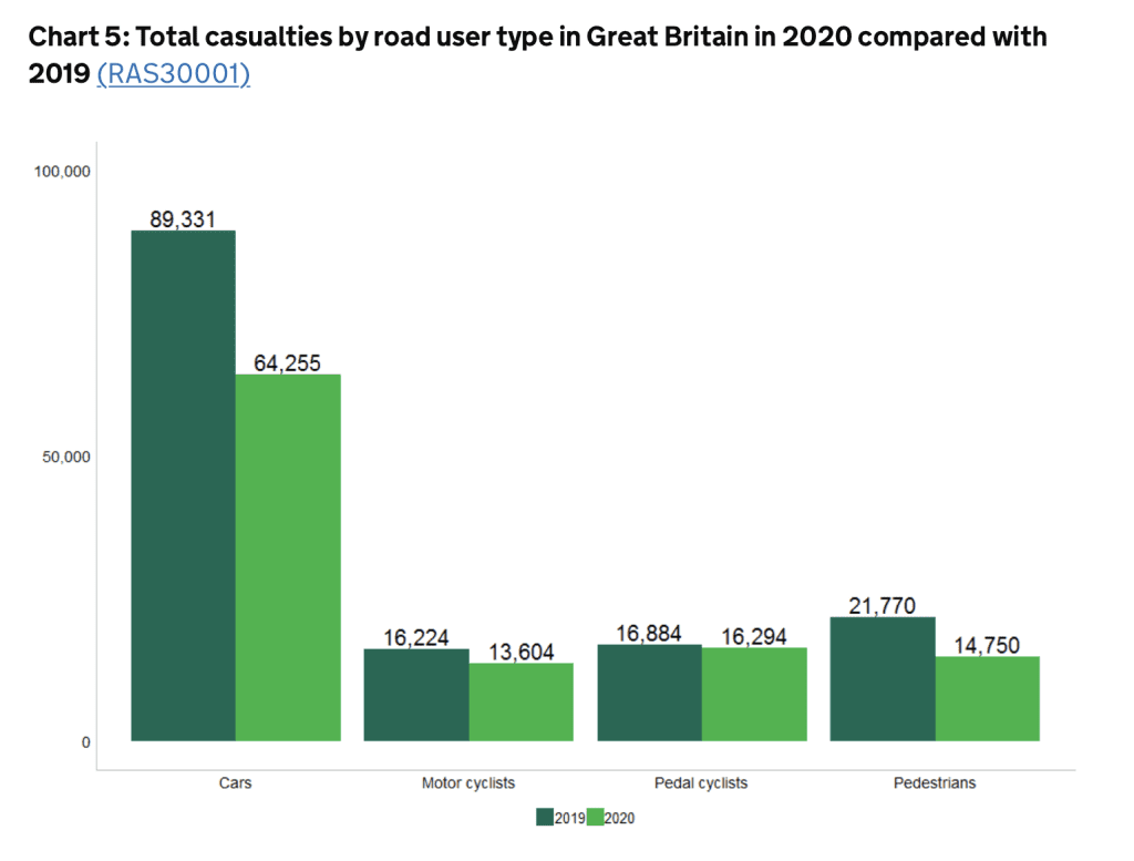 A graph that shows the number of casualties for every type of road user in Great Britain