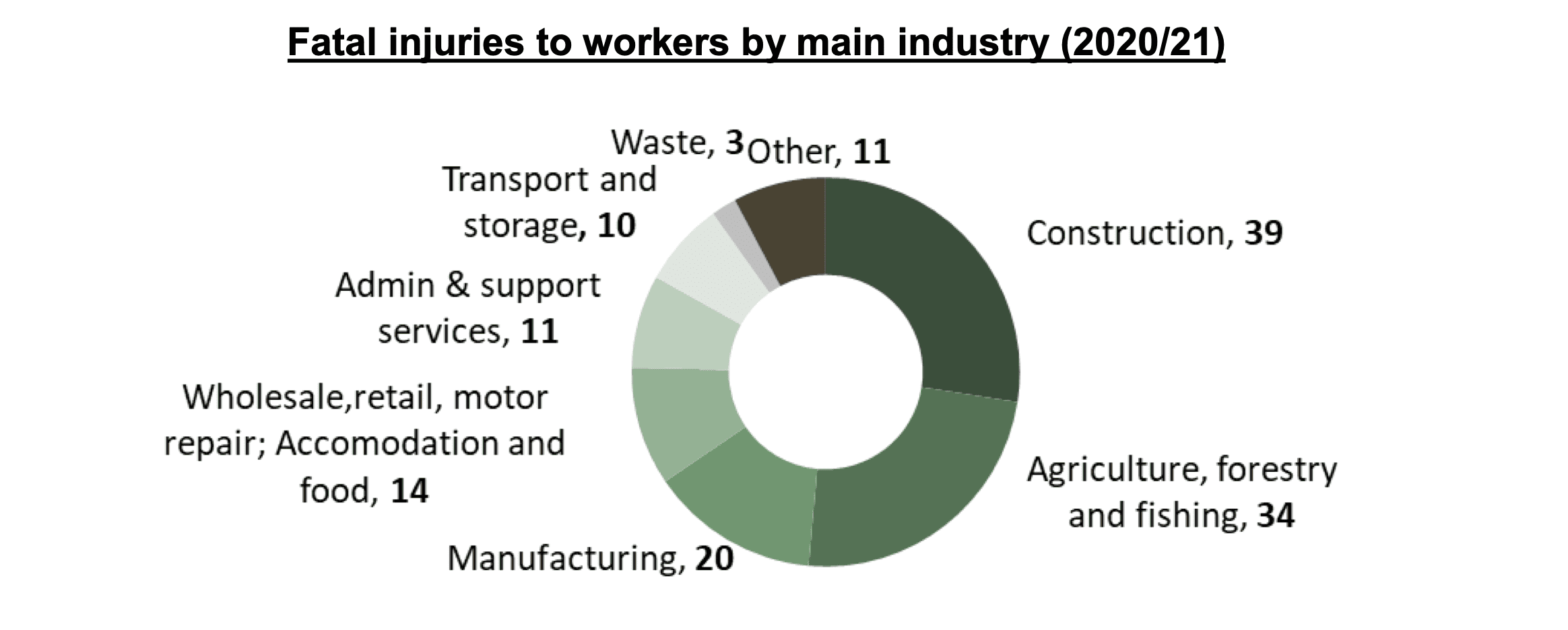 Fatal injuries to workers by main industry