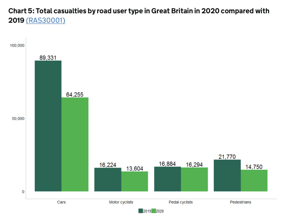 Graph which shows casualties for all types of road users in Great Britain