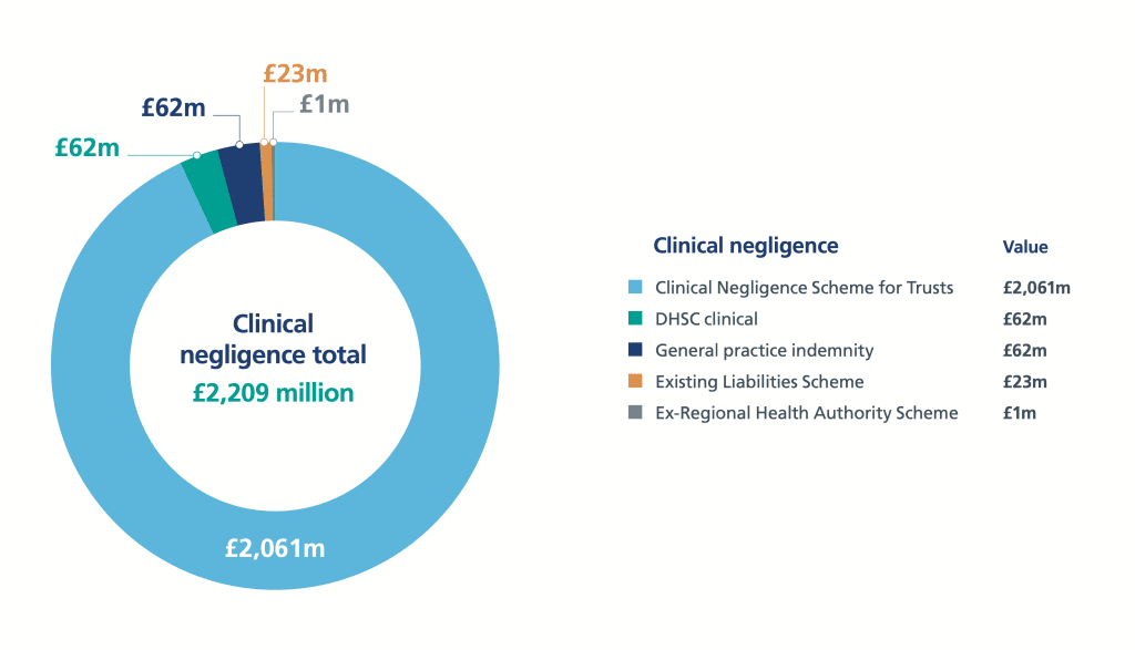 medical negligence claims payouts for surgical negligence statistics graph