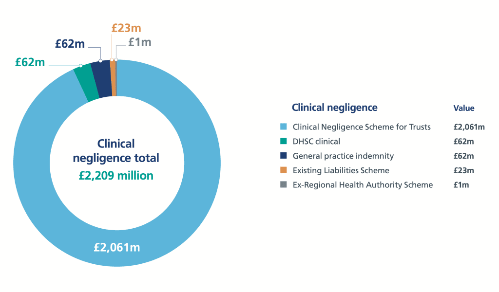 medical negligence payouts for a spinal haematoma statistics graph