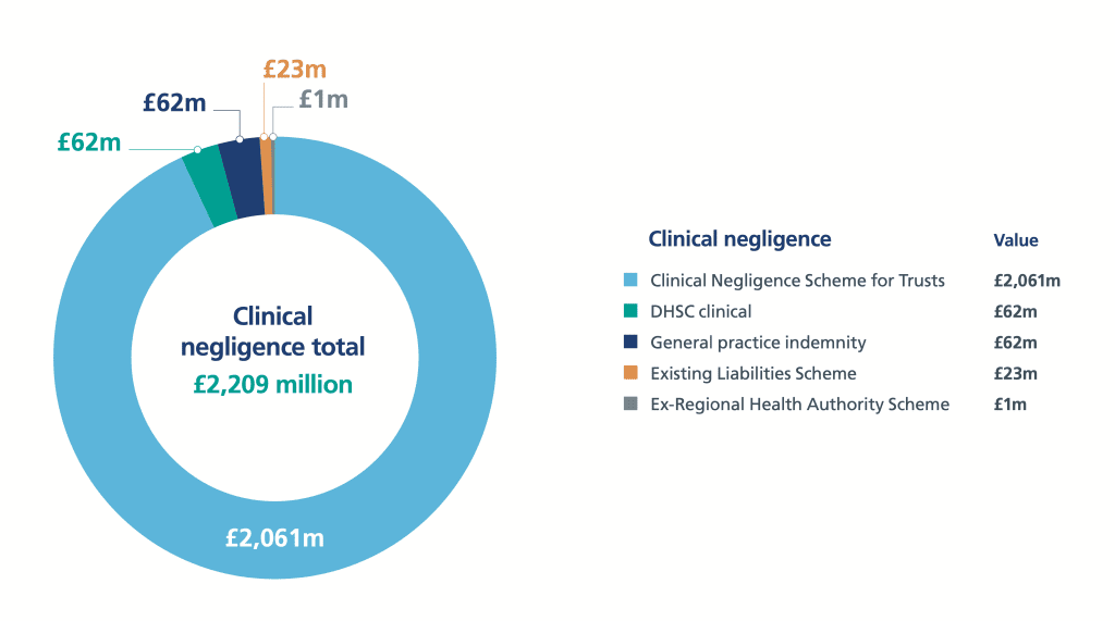 medical negligence payouts for an MMr Vaccination statistics graph