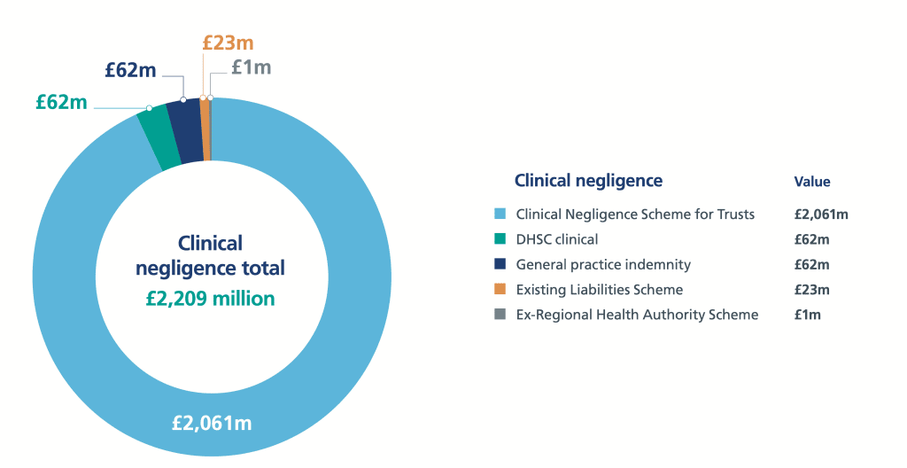 medical negligence payouts for cauda equina syndrome statistics graph