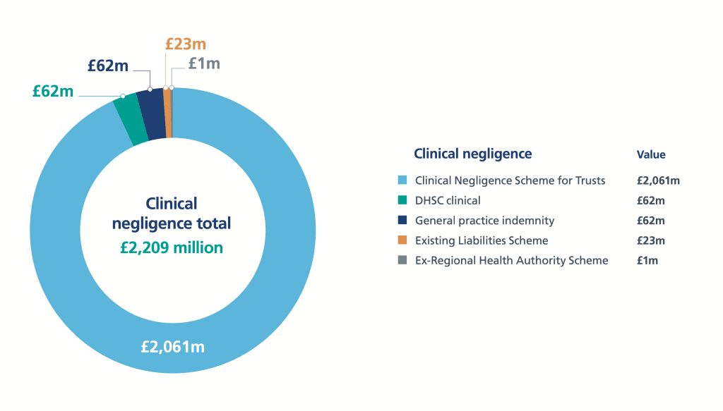 medical negligence payouts for kidney failure statistics graph