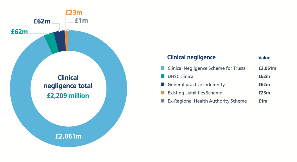 medical negligence payouts for misdiagnosed tear after childbirth statistics graph