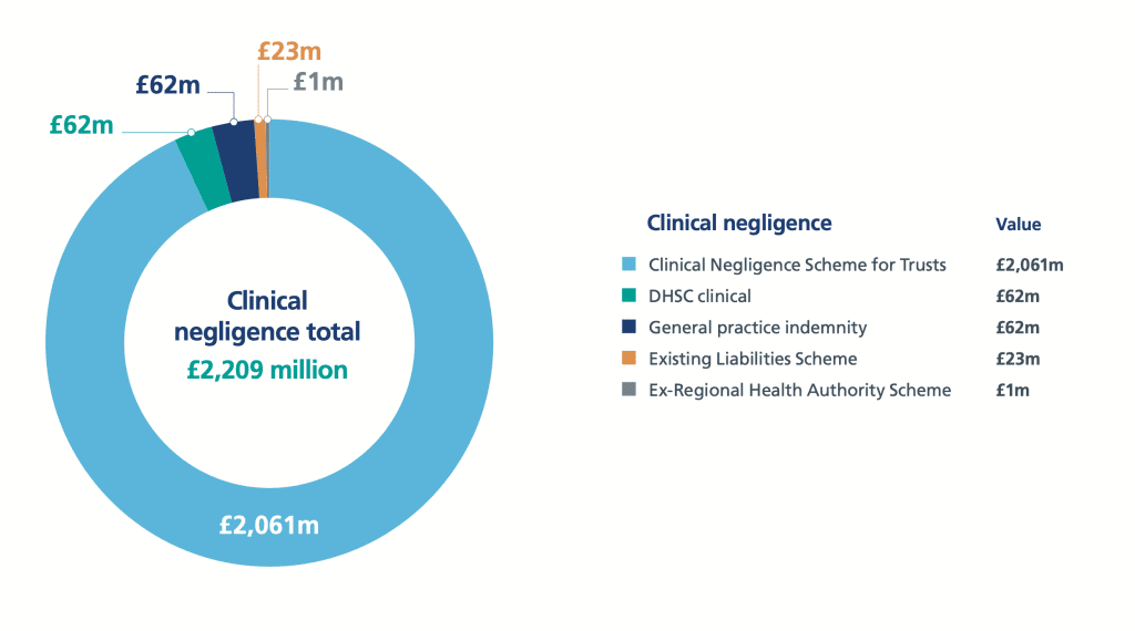 medical negligence payouts for misdiagnosis of meningitis statistics graph