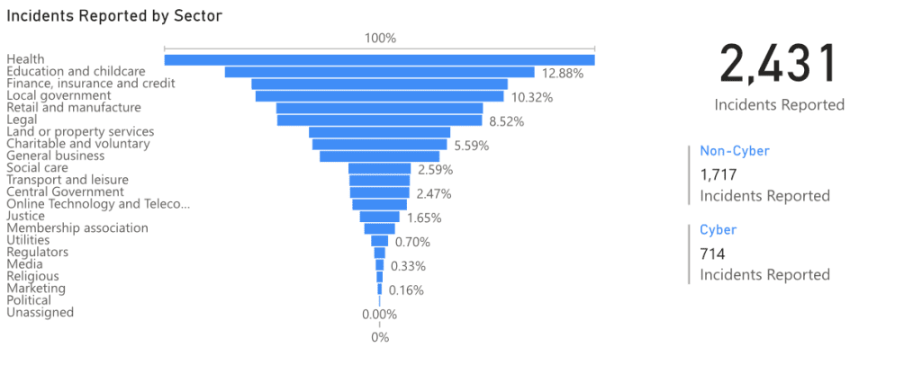 loan provider data breach statistics graph student loan data breach