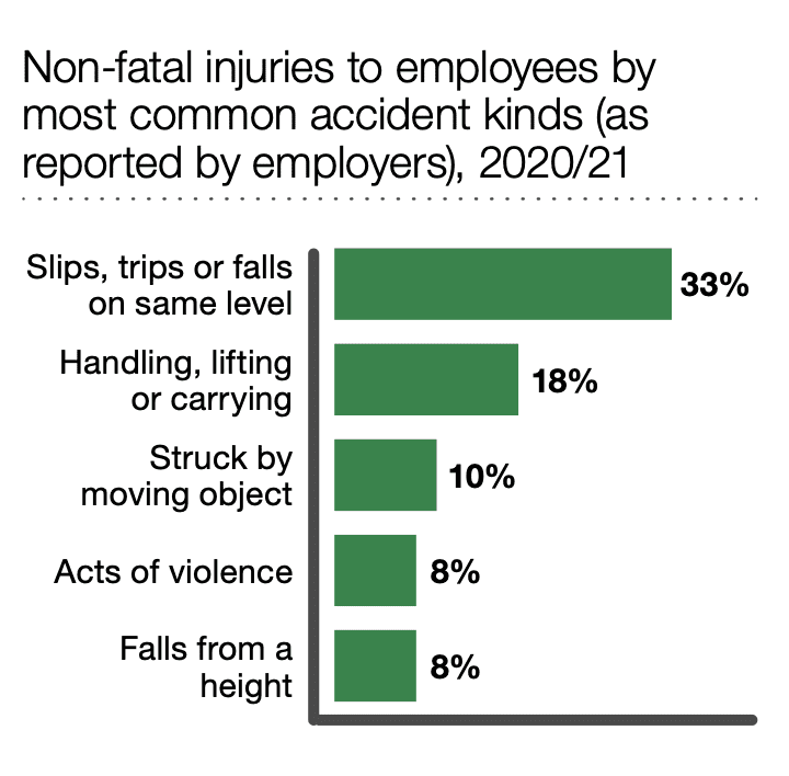 accident at work not reported accident book when is an accident required in the workplace what happens if you don't report an accident
