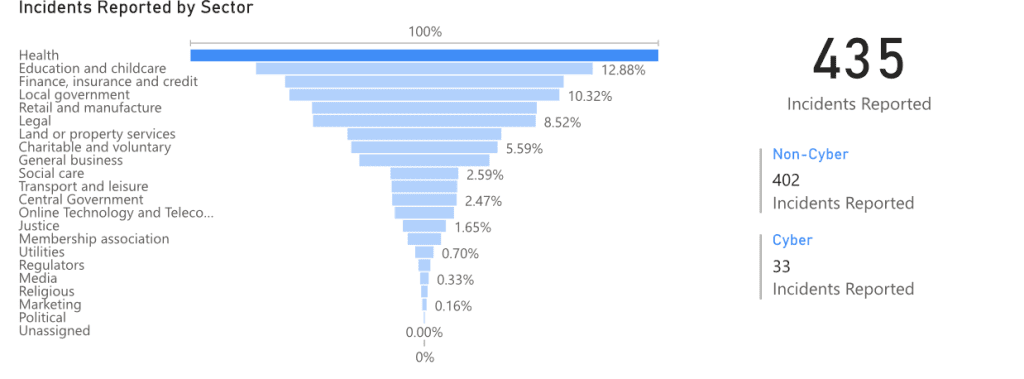 dentist data breach statistics graph dentist breached my personal data