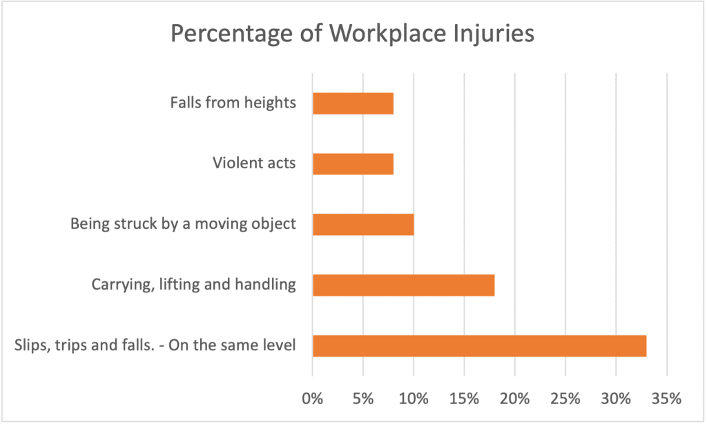 Graph showing the what percentage of workplace injuries is made up by different types of accidents