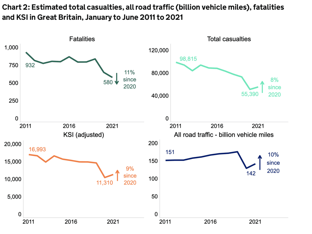 Chart showing various road traffic related figures like fatalities, casualties, killed or seriously injured and total road traffic