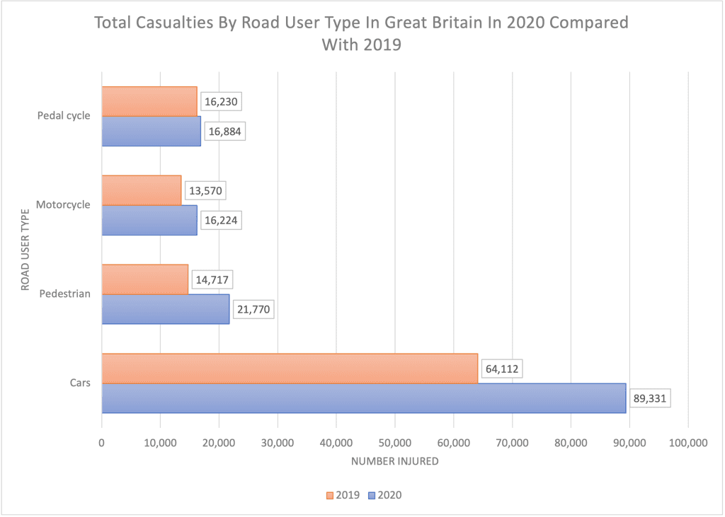 Diagram showing different road user types and the total number of casualties between them during 2019 and 2020