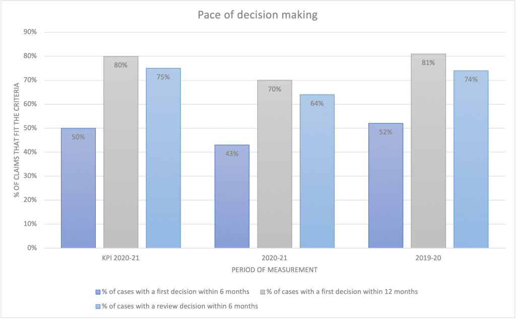 Graph illustrating the pace of CICA decision making