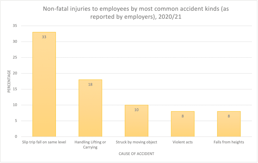 Graph of most common work place accidentstatistics