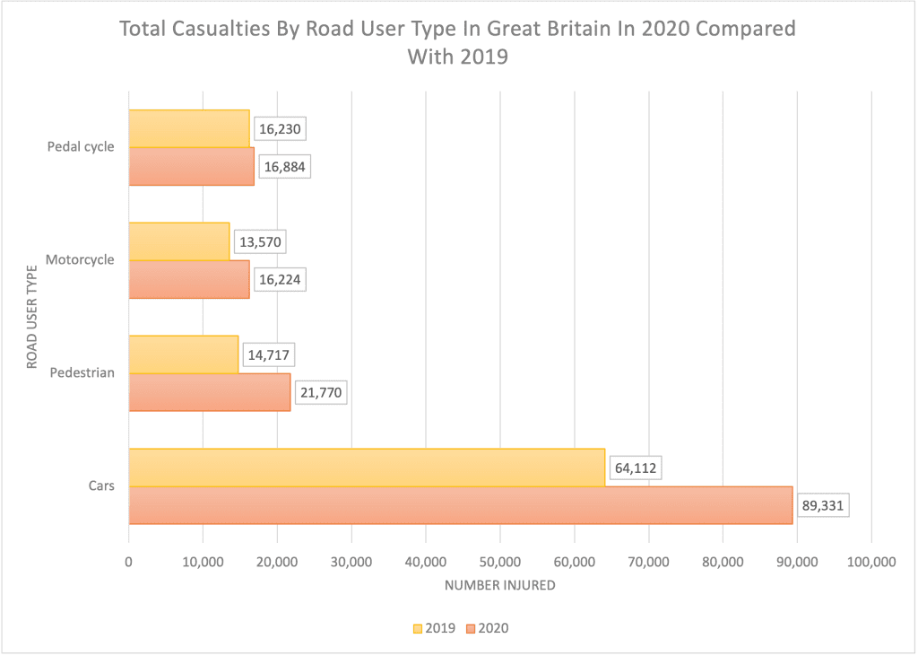 Graph showing the total number of casualties for each different type of road user in 2020 compared to 2019