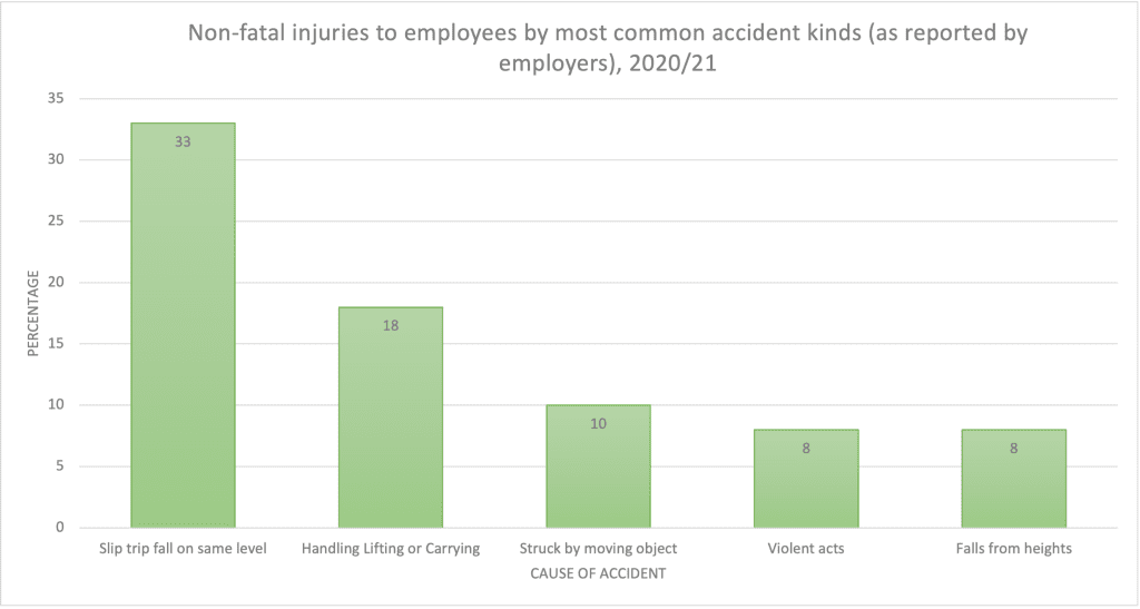 accident at work claims [anchor, optimise] accident at work compensation How do you react to an accident at work? [h2/h3] What is the first thing that should be done when accidents happen in workplace? [h2/h3]