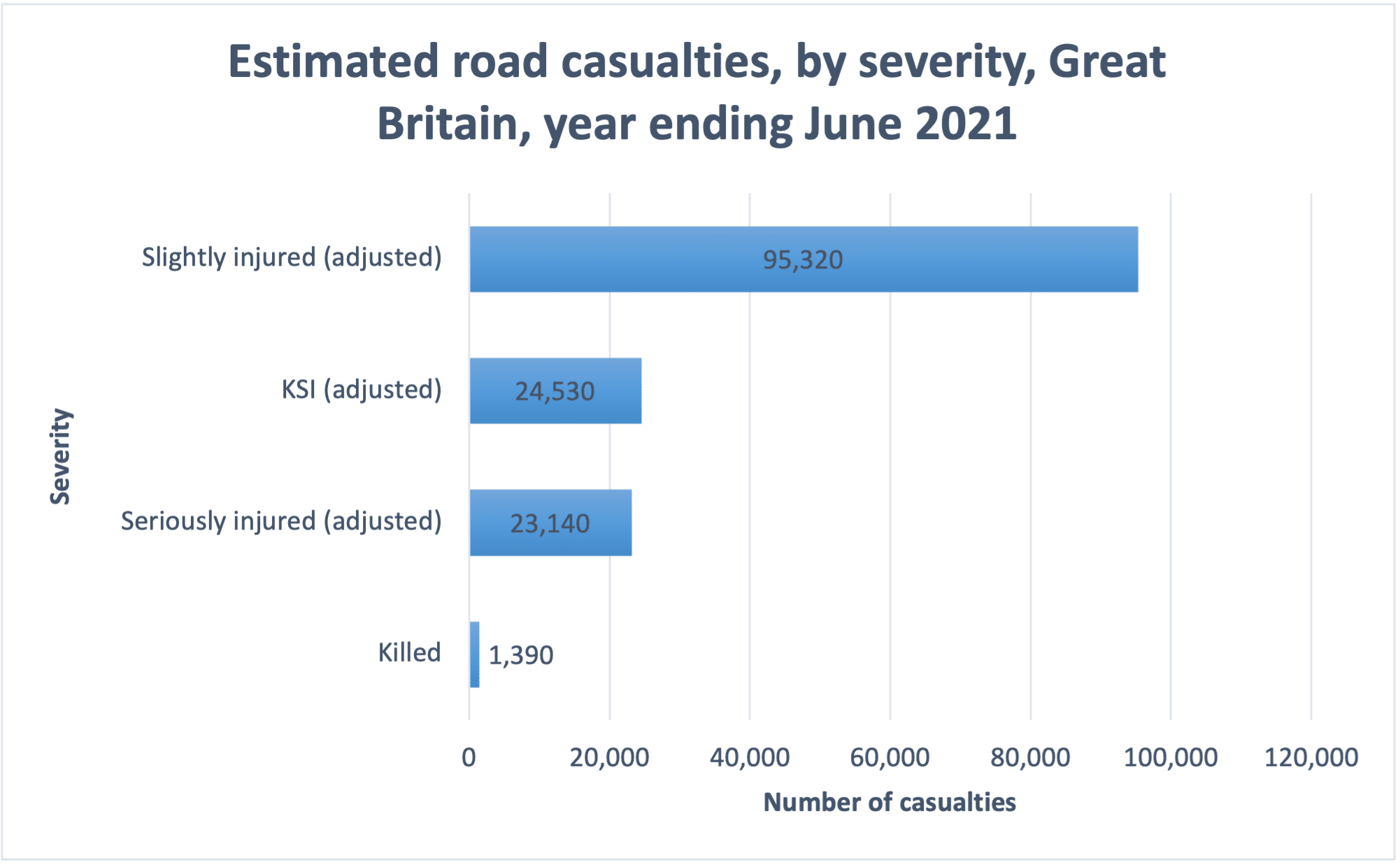 Number of road casualties listed by severity in Great Britain for 2020-2021