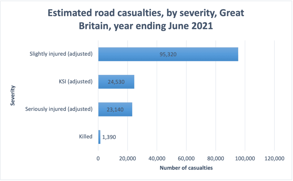 Graph showing the estimated road casualties in Great Britain