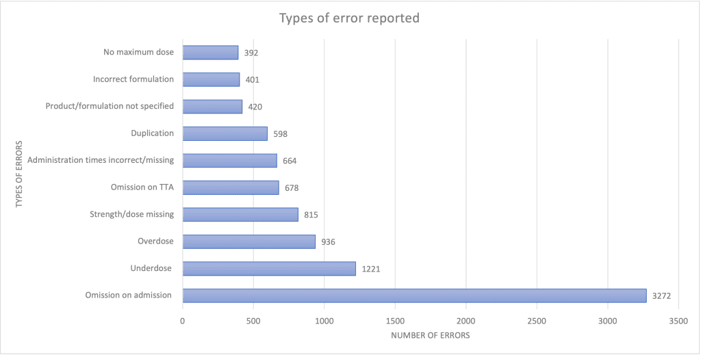  "prescription errors statistics [h2/h3] what to do if a medication error occurs [h2/h3] What is the most common medication error in hospitals? [h2/h3] What causes medication errors in hospitals? [h2/h3]"