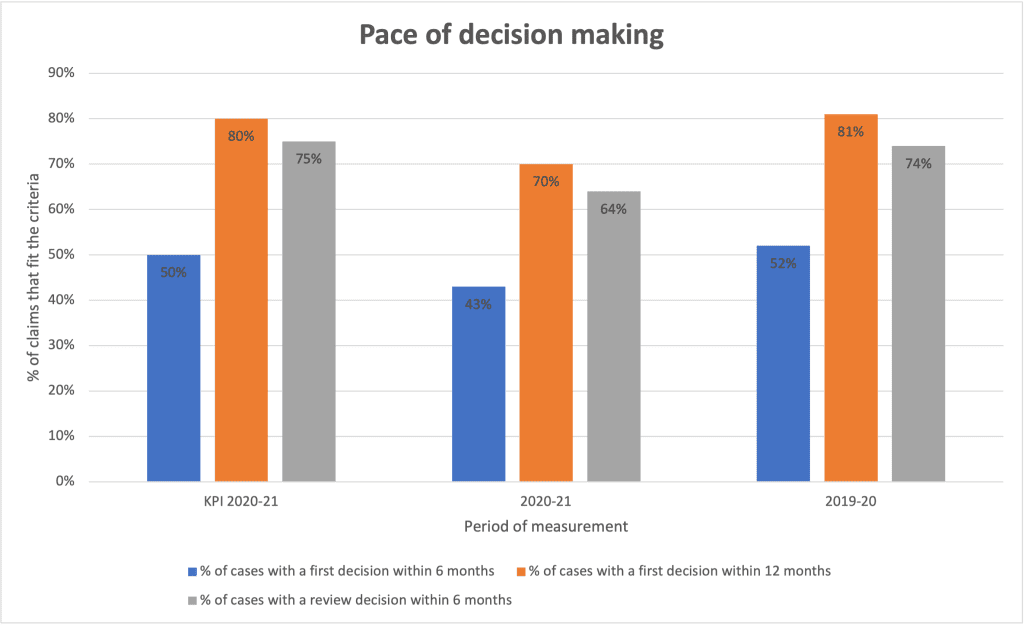 Graph showing how long it took a number of cases to reach a decision