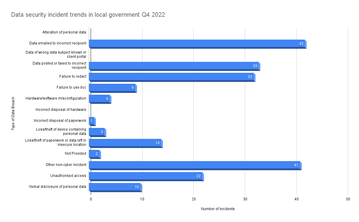 Data security incident trends in local government Q4 2022