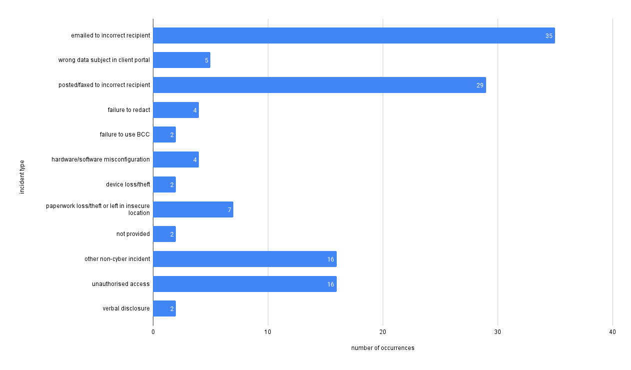 Barclays Bank data breach graph Reported non-cyber incidents in the finance, insurance and credit sectors, Q4 financial 2021/22