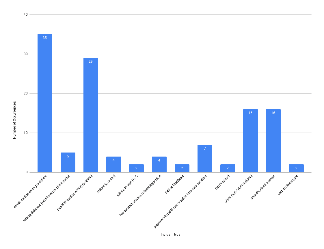 Monzo Bank Data Protection Breach Q4 financial year 2021/22 reported incidents in finance, insurance and credit. 