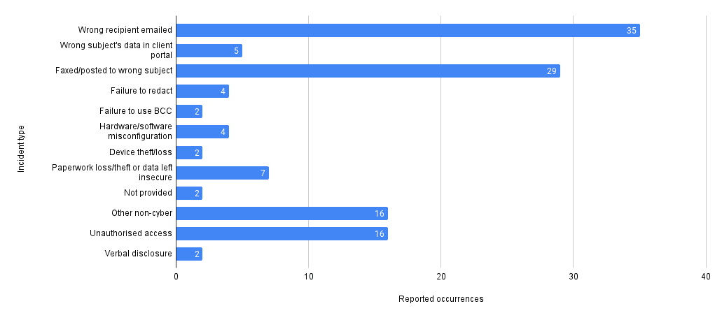 non-cyber incidents in finance, insurance and credit, Q4 2021/22