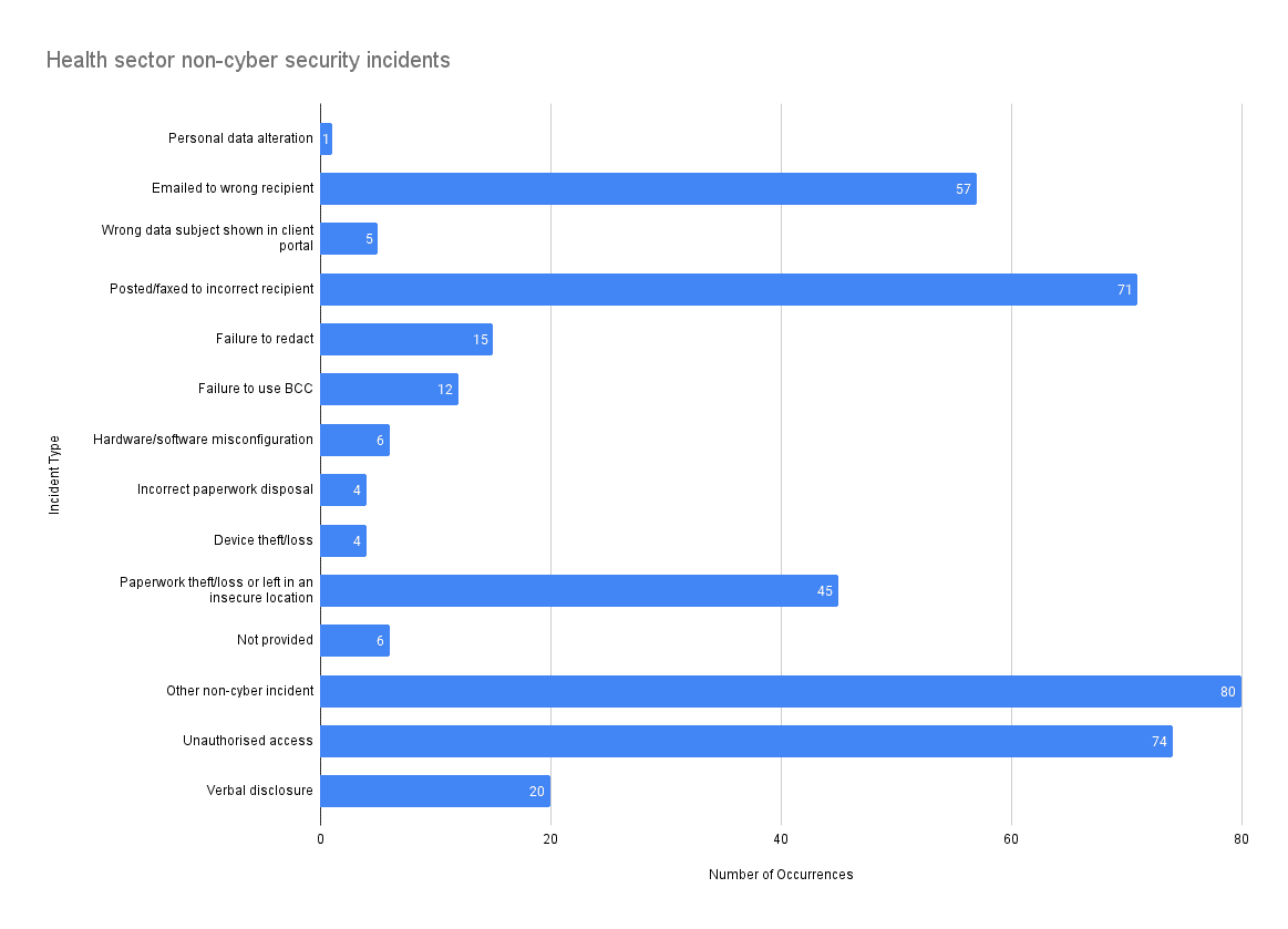 data breach by the Charing Cross Gender Identity Clinic Reported non-cyber incidents in the health sector during the fourth quarter of the 2021/22 financial year. 