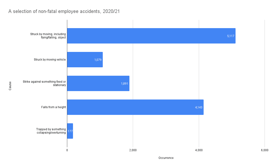 forklift accident claims Non-fatal employee injuries in Great Britain, 2020/21