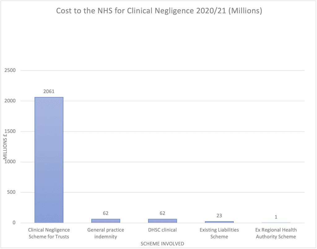Bar graph showing cost to the NHS in millions for clinical negligence