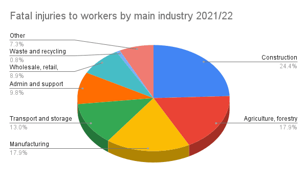 Pie chart showing fatal injuries to worker by the main industry they work in