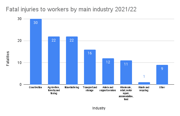 Graph which shows the number of fatal injuries suffered by workers in their main industries