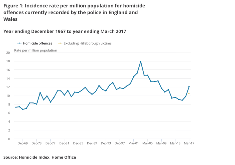 Number of murders per a million population in England and Wales